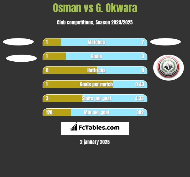 Osman vs G. Okwara h2h player stats