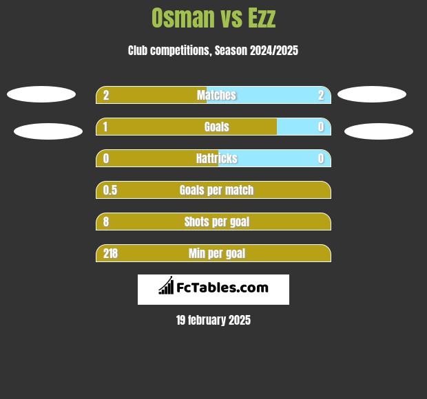 Osman vs Ezz h2h player stats