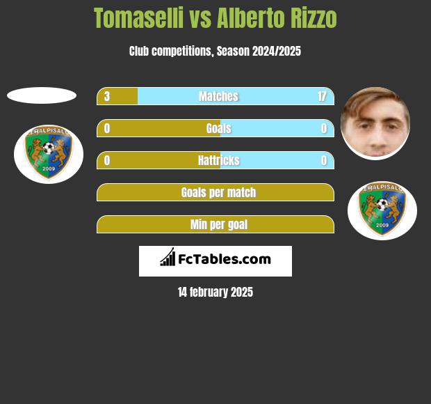 Tomaselli vs Alberto Rizzo h2h player stats