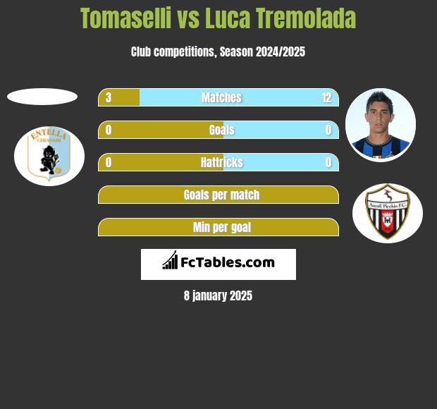 Tomaselli vs Luca Tremolada h2h player stats