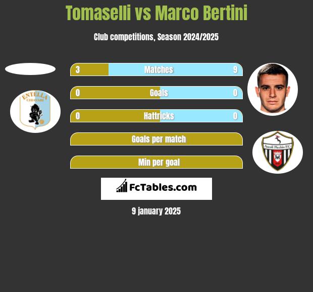 Tomaselli vs Marco Bertini h2h player stats