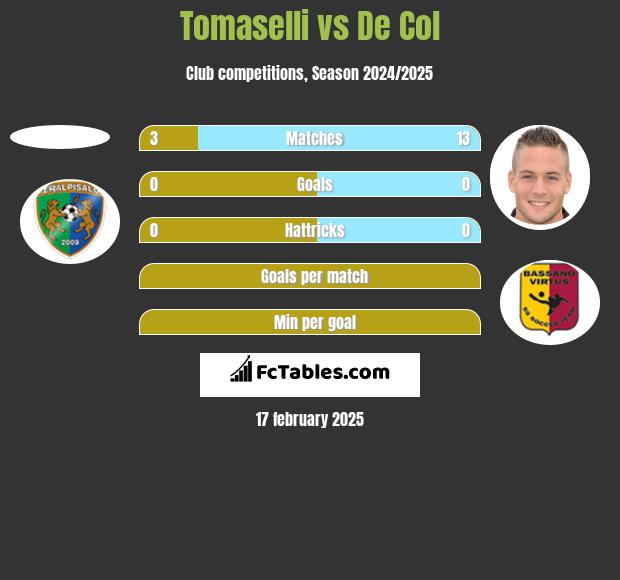 Tomaselli vs De Col h2h player stats