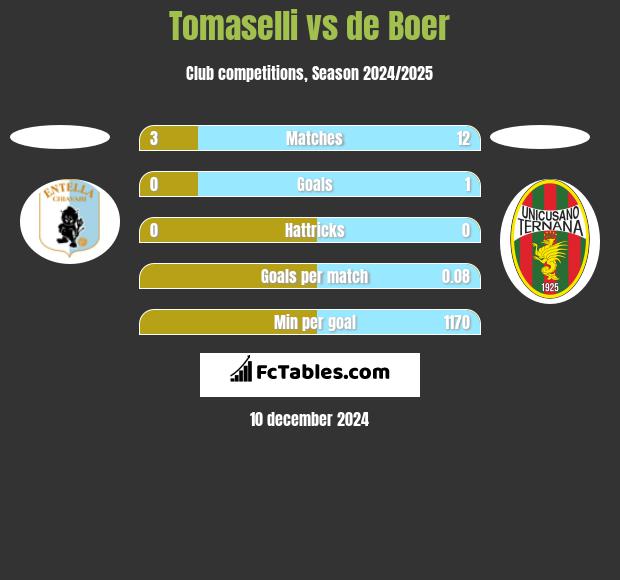 Tomaselli vs de Boer h2h player stats