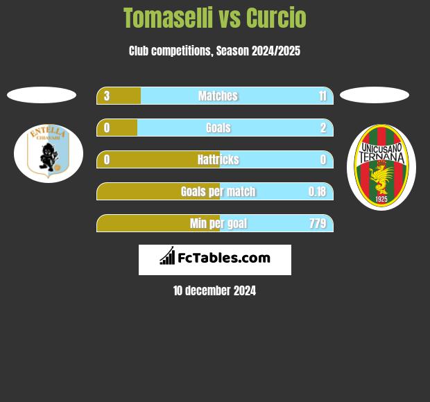 Tomaselli vs Curcio h2h player stats