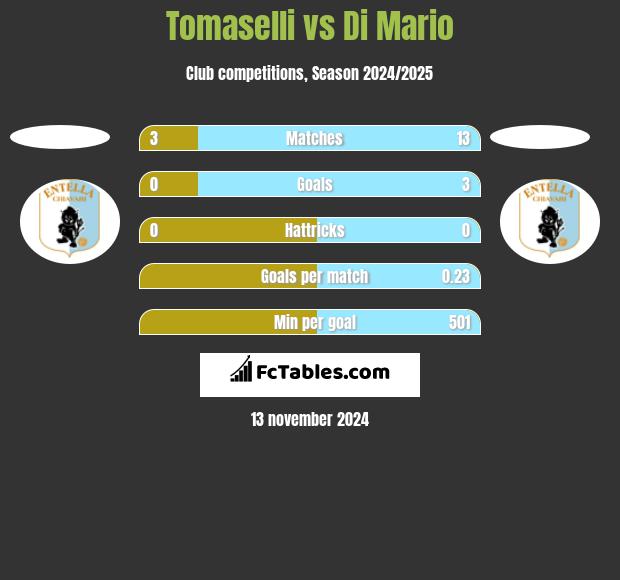 Tomaselli vs Di Mario h2h player stats