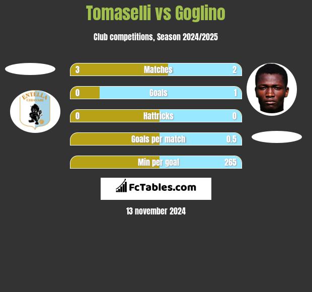 Tomaselli vs Goglino h2h player stats