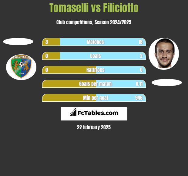 Tomaselli vs Filiciotto h2h player stats