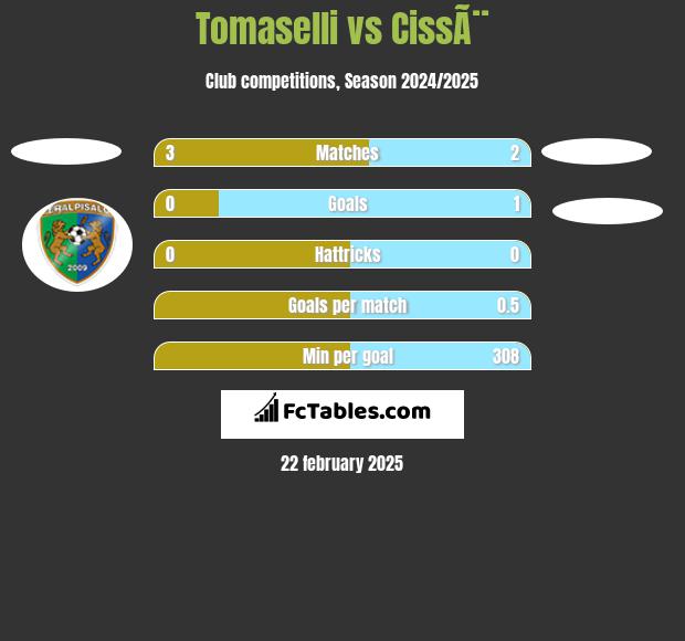 Tomaselli vs CissÃ¨ h2h player stats