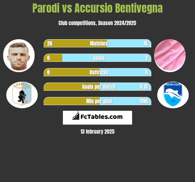 Parodi vs Accursio Bentivegna h2h player stats