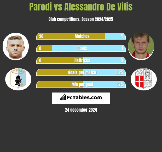 Parodi vs Alessandro De Vitis h2h player stats