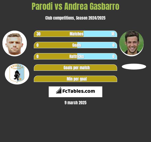 Parodi vs Andrea Gasbarro h2h player stats