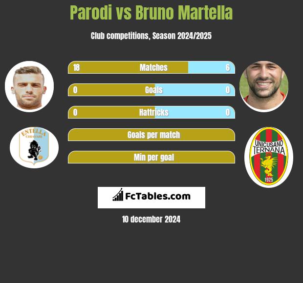 Parodi vs Bruno Martella h2h player stats