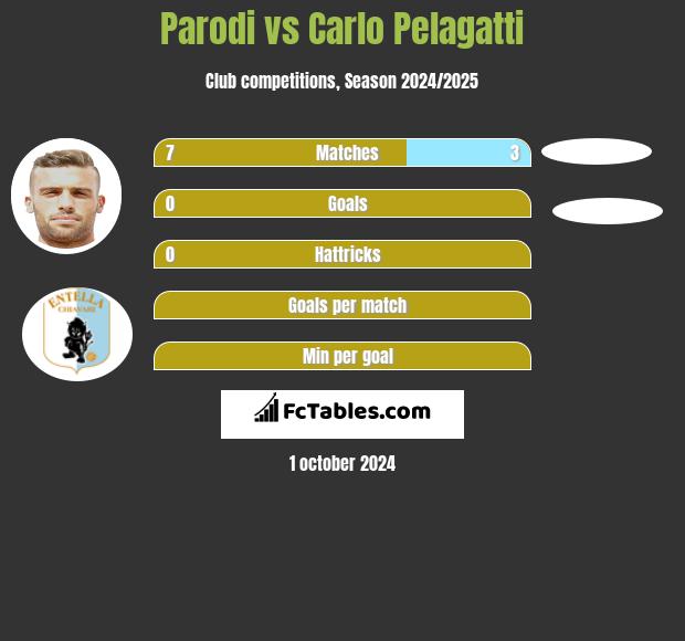 Parodi vs Carlo Pelagatti h2h player stats