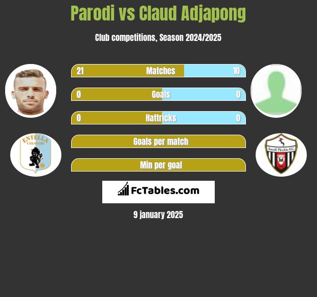 Parodi vs Claud Adjapong h2h player stats