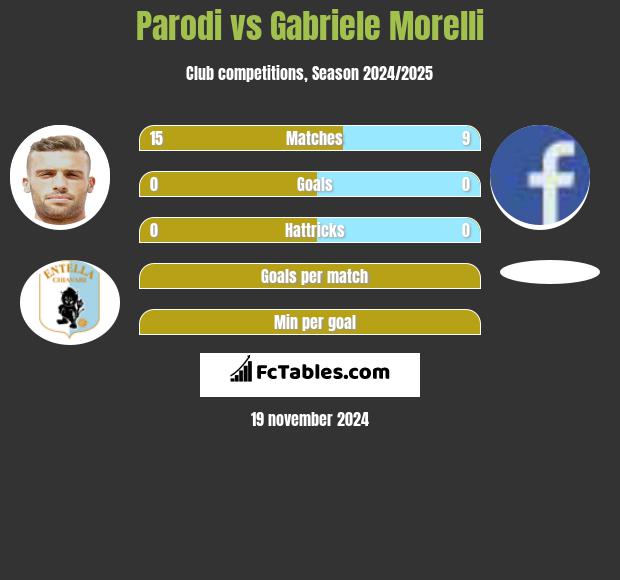 Parodi vs Gabriele Morelli h2h player stats