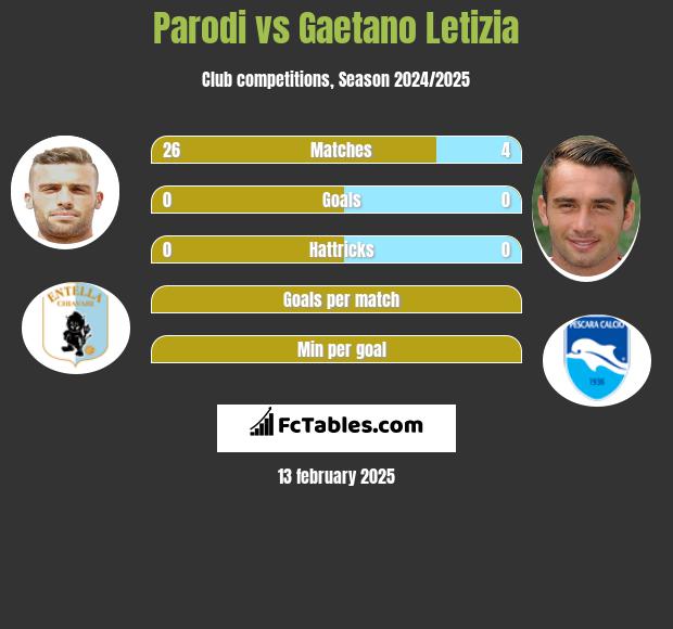 Parodi vs Gaetano Letizia h2h player stats