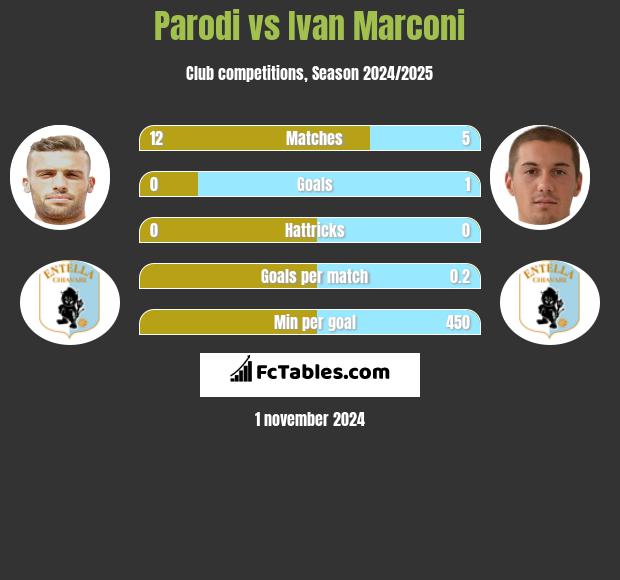 Parodi vs Ivan Marconi h2h player stats