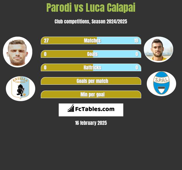 Parodi vs Luca Calapai h2h player stats