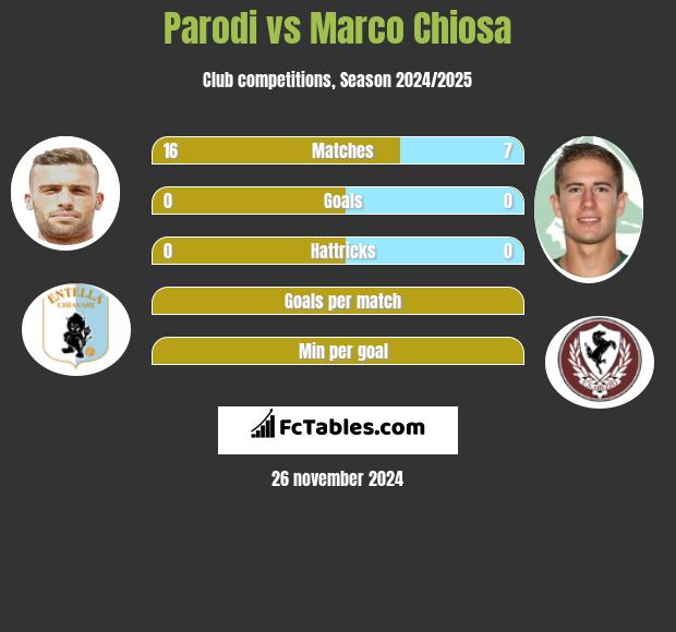 Parodi vs Marco Chiosa h2h player stats