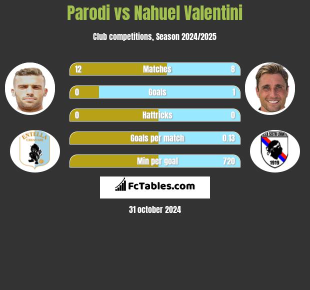 Parodi vs Nahuel Valentini h2h player stats