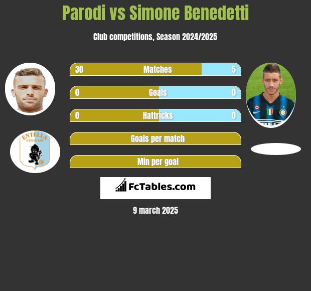 Parodi vs Simone Benedetti h2h player stats