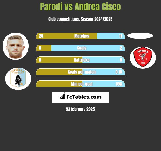 Parodi vs Andrea Cisco h2h player stats