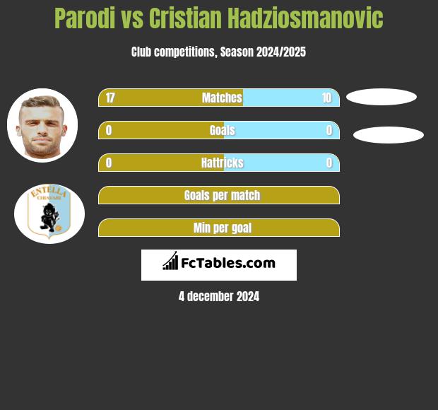 Parodi vs Cristian Hadziosmanovic h2h player stats