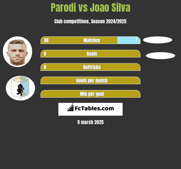 Parodi vs Joao Silva h2h player stats