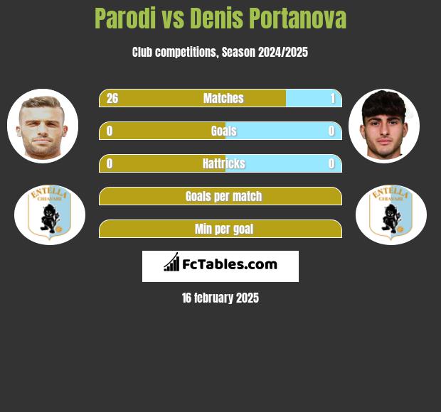 Parodi vs Denis Portanova h2h player stats