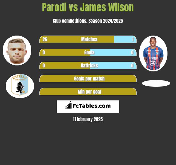 Parodi vs James Wilson h2h player stats