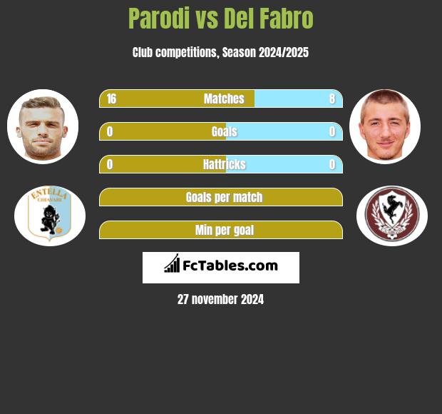 Parodi vs Del Fabro h2h player stats