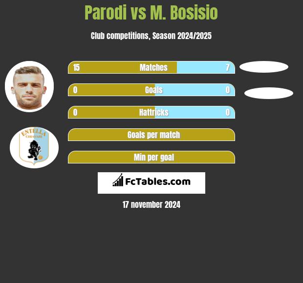 Parodi vs M. Bosisio h2h player stats