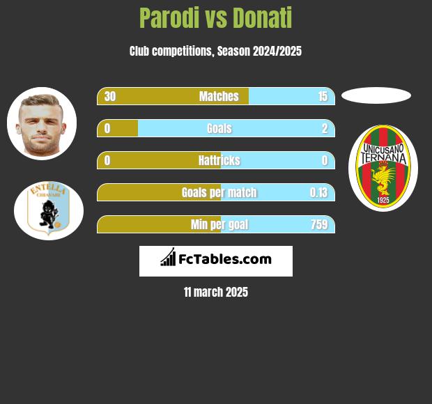 Parodi vs Donati h2h player stats