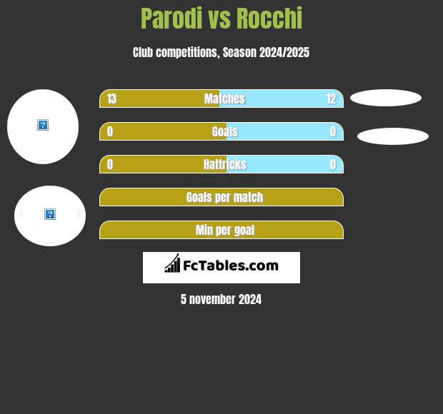 Parodi vs Rocchi h2h player stats