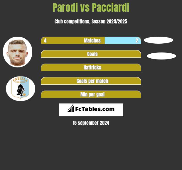 Parodi vs Pacciardi h2h player stats