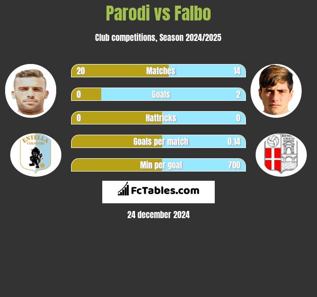 Parodi vs Falbo h2h player stats