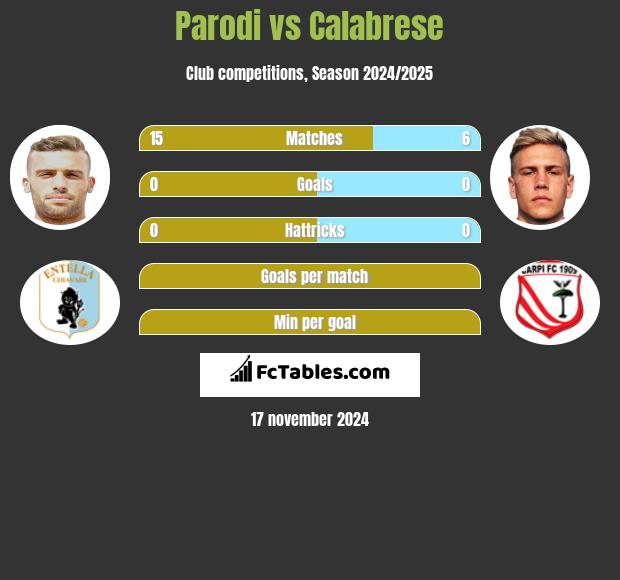 Parodi vs Calabrese h2h player stats