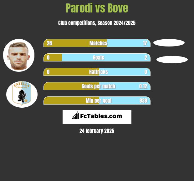 Parodi vs Bove h2h player stats