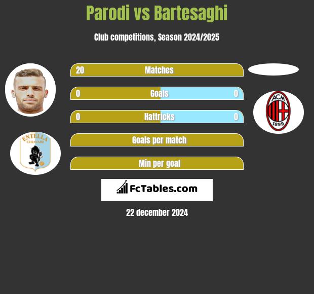 Parodi vs Bartesaghi h2h player stats