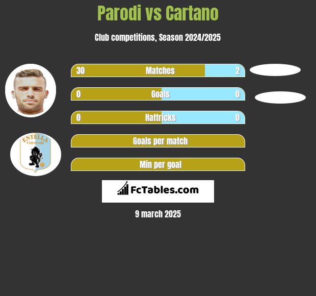 Parodi vs Cartano h2h player stats