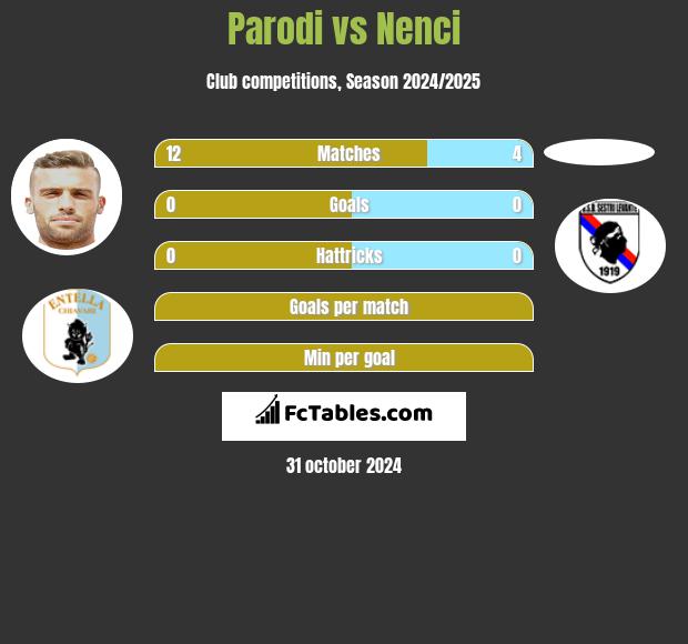 Parodi vs Nenci h2h player stats