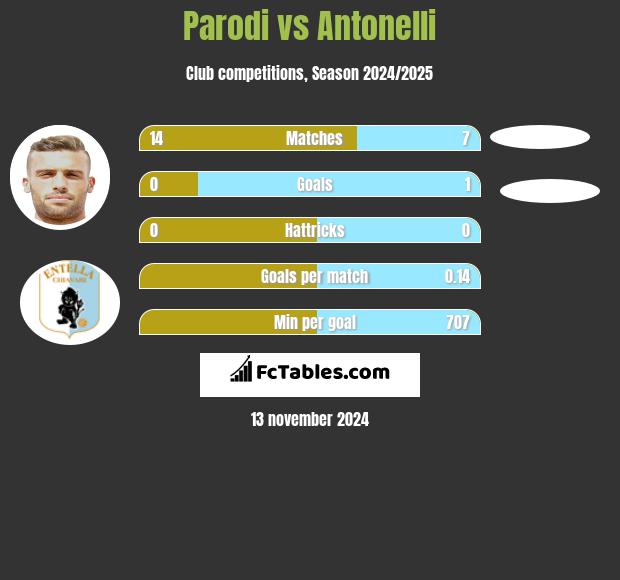 Parodi vs Antonelli h2h player stats