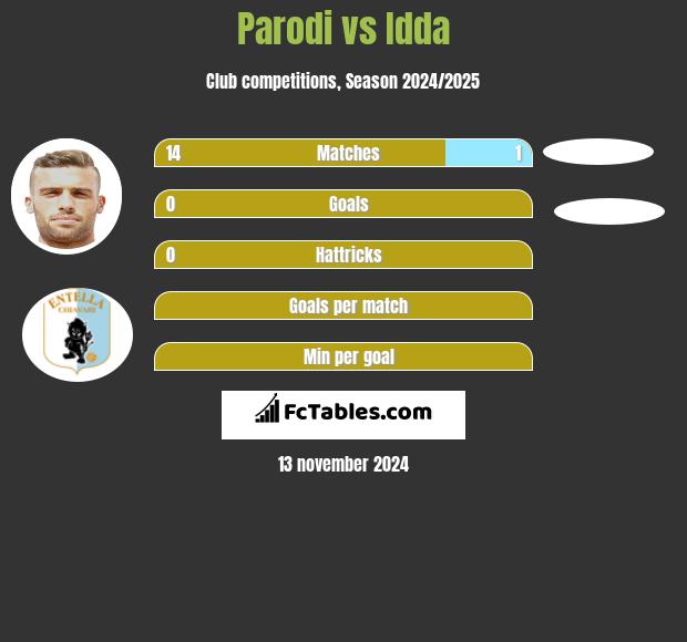 Parodi vs Idda h2h player stats