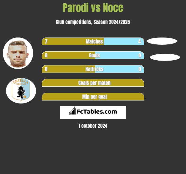 Parodi vs Noce h2h player stats