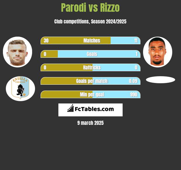 Parodi vs Rizzo h2h player stats