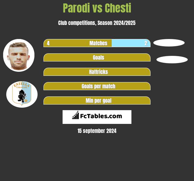 Parodi vs Chesti h2h player stats