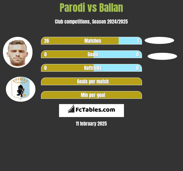 Parodi vs Ballan h2h player stats