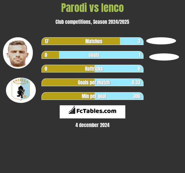 Parodi vs Ienco h2h player stats