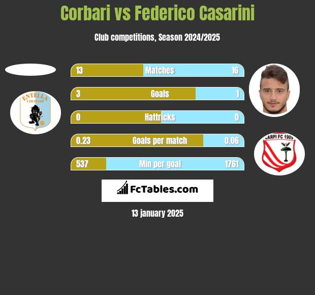 Corbari vs Federico Casarini h2h player stats