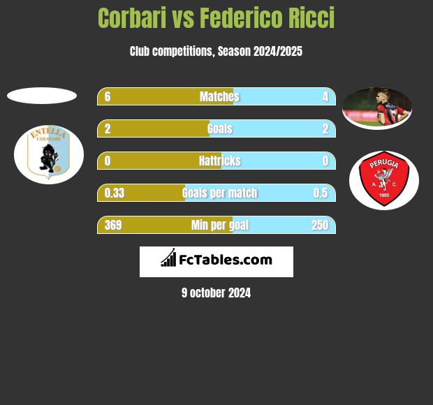 Corbari vs Federico Ricci h2h player stats